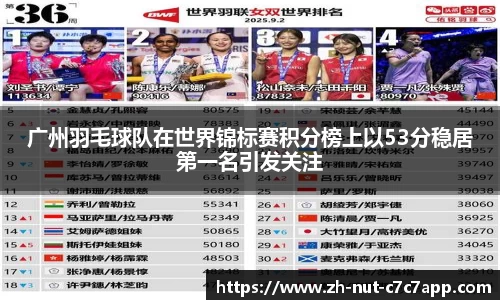 广州羽毛球队在世界锦标赛积分榜上以53分稳居第一名引发关注 广州羽毛球队在世界锦标赛积分榜上以53分稳居第一名引发关注